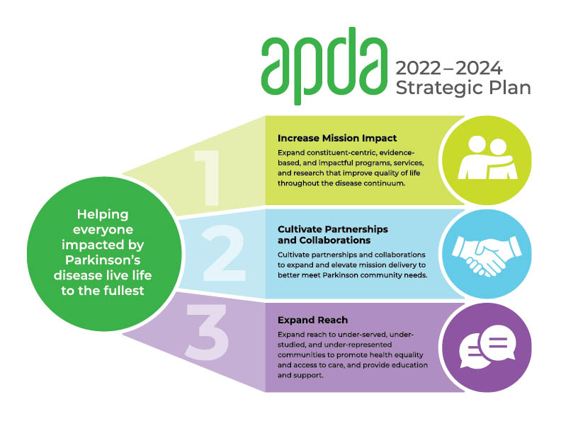 Click image for APDA's 2022-2024 Stategic Plan in full text.